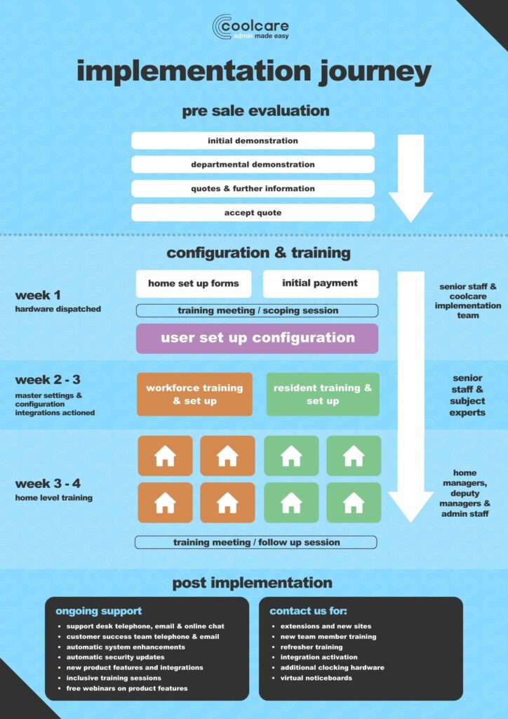 Implementation and support for care home systems - CoolCare